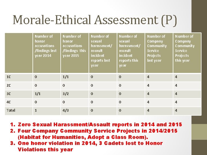 Morale-Ethical Assessment (P) Number of honor accusations /findings last year 2014 Number of honor