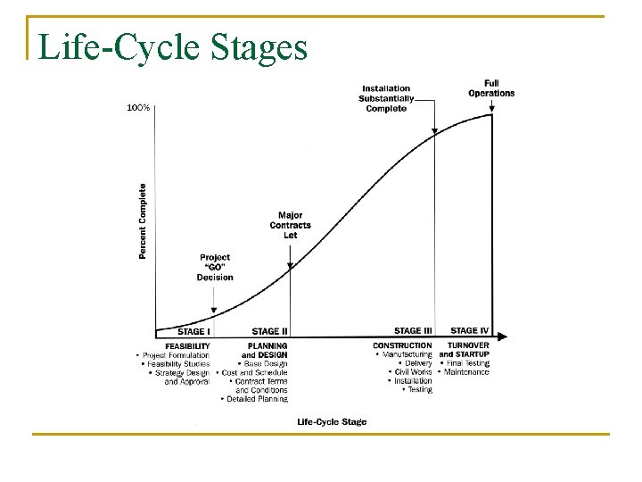 Life-Cycle Stages 