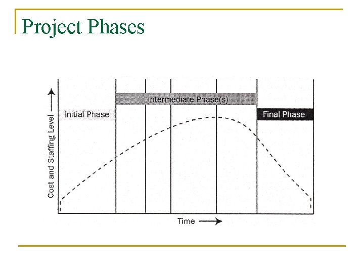 Project Phases 