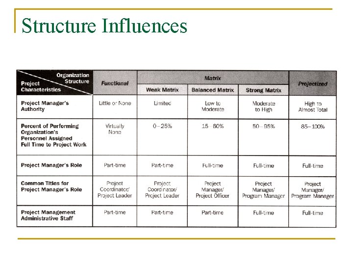 Structure Influences 