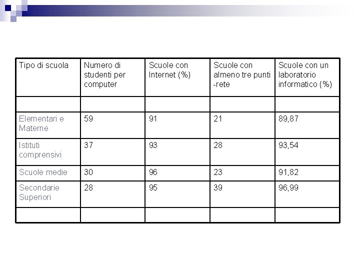 Tipo di scuola Numero di studenti per computer Scuole con Internet (%) Scuole con