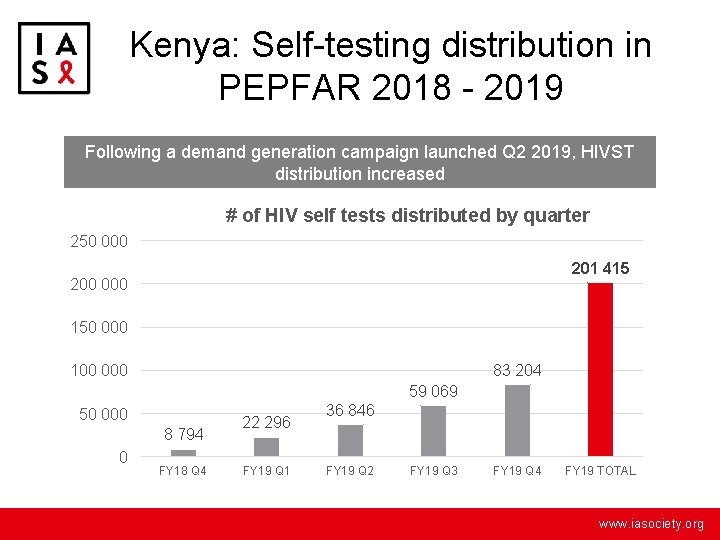 Kenya: Self-testing distribution in PEPFAR 2018 - 2019 Following a demand generation campaign launched