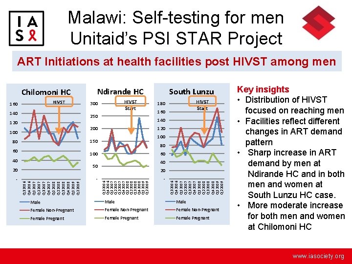 Malawi: Self-testing for men Unitaid’s PSI STAR Project ART Initiations at health facilities post