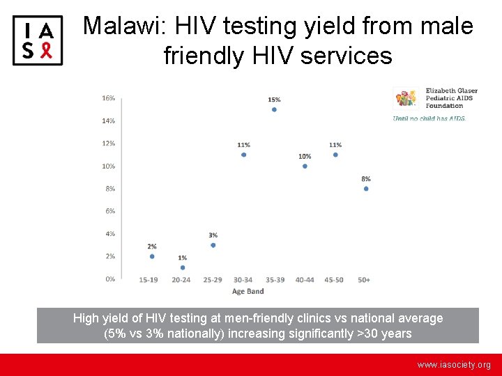 Malawi: HIV testing yield from male friendly HIV services High yield of HIV testing