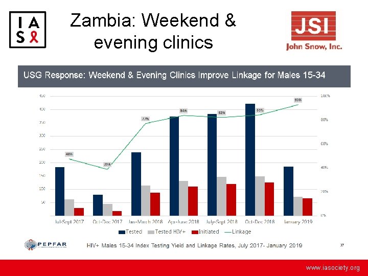Zambia: Weekend & evening clinics www. iasociety. org 
