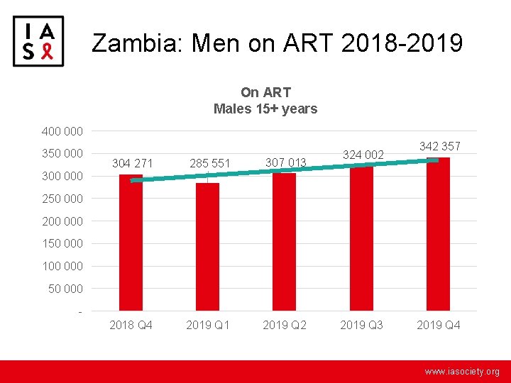 Zambia: Men on ART 2018 -2019 On ART Males 15+ years 400 000 350