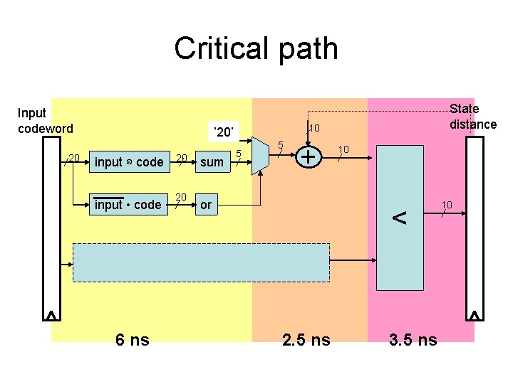 Critical path Input codeword 20 10 ’ 20’ input ⊗ code input • code
