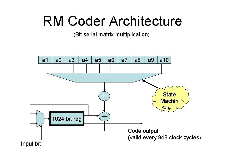 RM Coder Architecture (Bit serial matrix multiplication) a 1 a 2 a 3 a