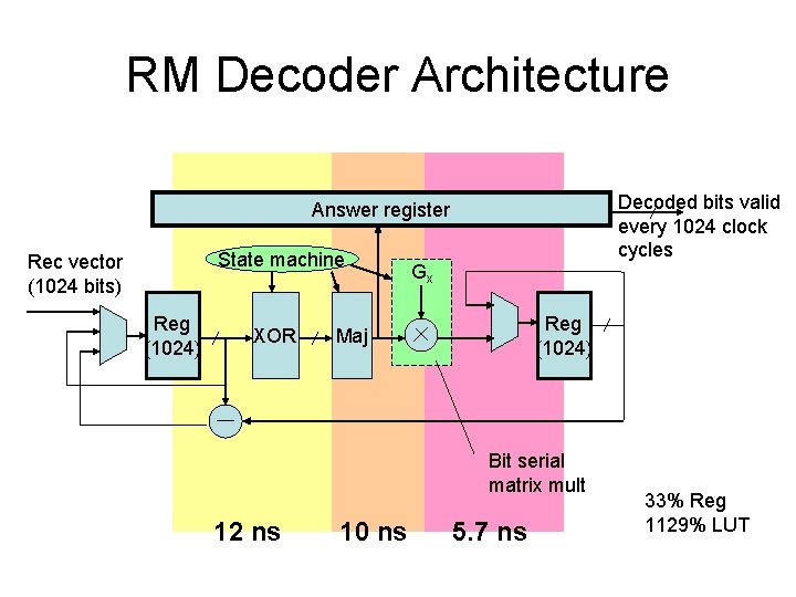 RM Decoder Architecture Decoded bits valid every 1024 clock cycles Answer register State machine