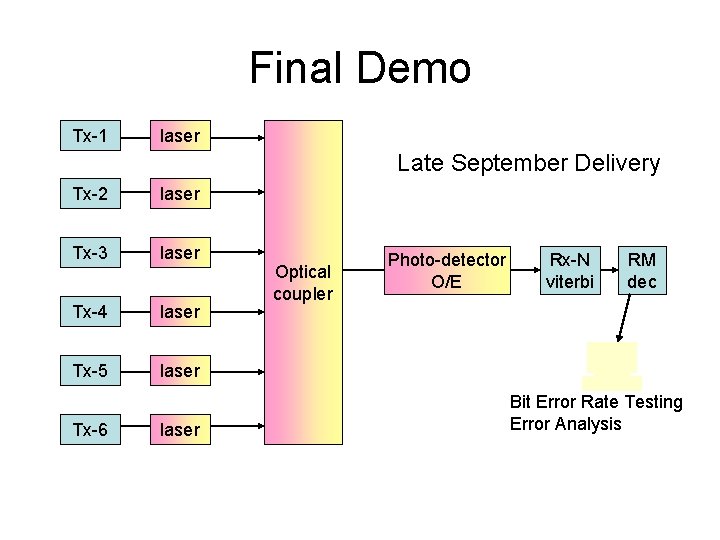 Final Demo Tx-1 laser Late September Delivery Tx-2 laser Tx-3 laser Tx-4 laser Tx-5