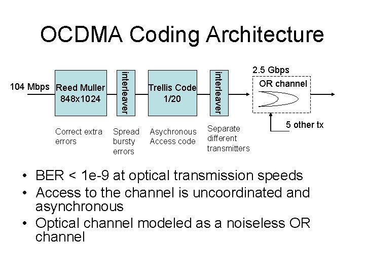OCDMA Coding Architecture Spread bursty errors Trellis Code 1/20 Asychronous Access code interleaver Correct