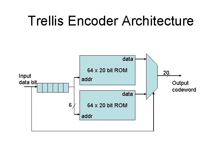 Trellis Encoder Architecture data 64 x 20 bit ROM Input data bit addr data