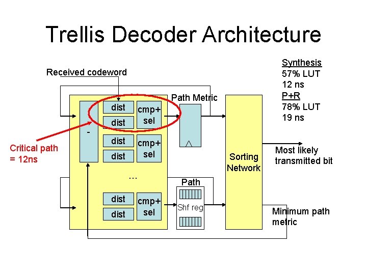 Trellis Decoder Architecture Synthesis 57% LUT 12 ns P+R 78% LUT 19 ns Received