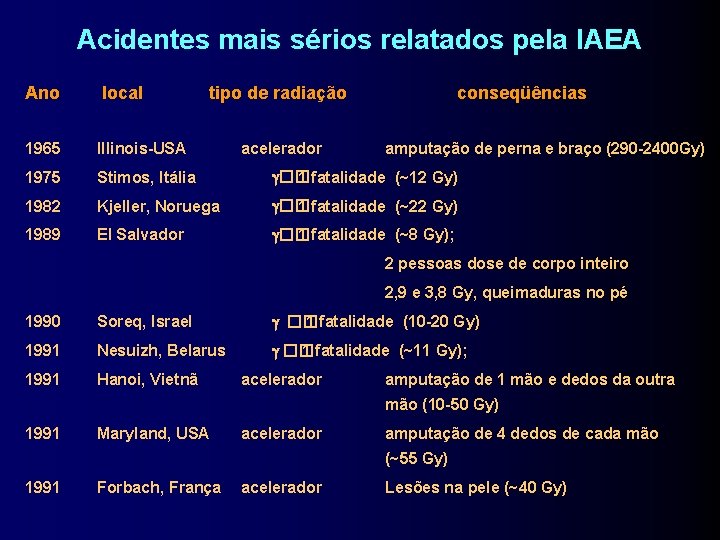 Acidentes mais sérios relatados pela IAEA Ano local tipo de radiação acelerador conseqüências 1965