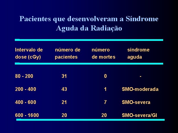 Pacientes que desenvolveram a Síndrome Aguda da Radiação Intervalo de dose (c. Gy) número