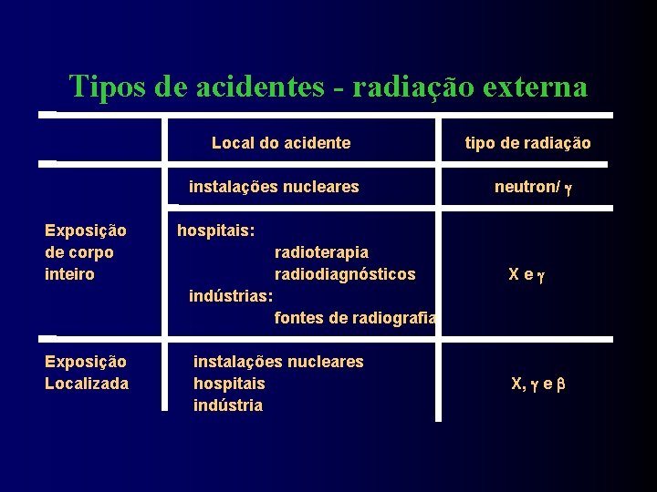 Tipos de acidentes - radiação externa Local do acidente instalações nucleares Exposição de corpo