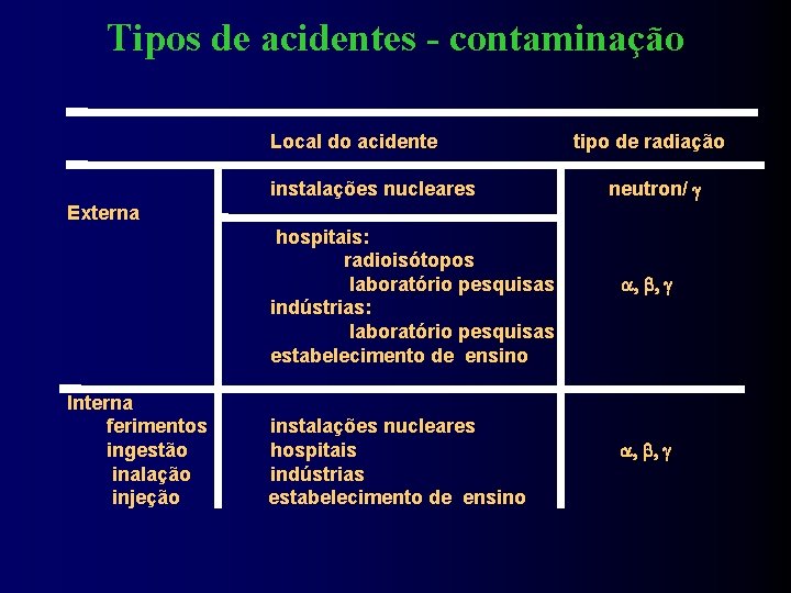 Tipos de acidentes - contaminação Local do acidente instalações nucleares tipo de radiação neutron/