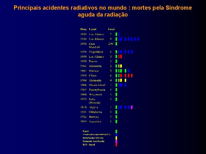 Principais acidentes radiativos no mundo : mortes pela Síndrome aguda da radiação 