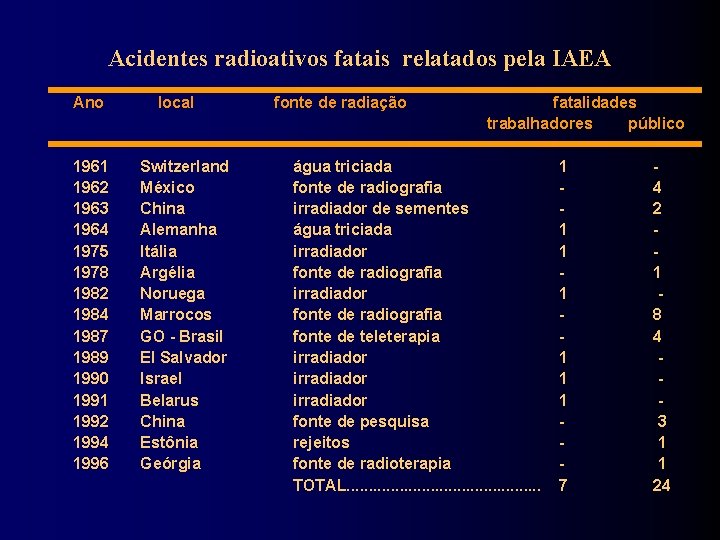 Acidentes radioativos fatais relatados pela IAEA Ano 1961 1962 1963 1964 1975 1978 1982