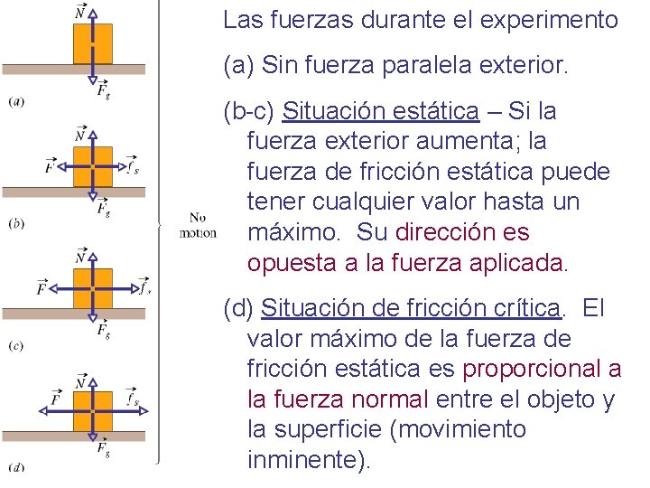 Las fuerzas durante el experimento (a) Sin fuerza paralela exterior. (b-c) Situación estática –
