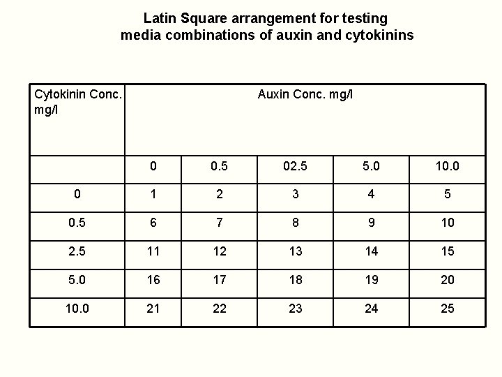 Latin Square arrangement for testing media combinations of auxin and cytokinins Cytokinin Conc. mg/l