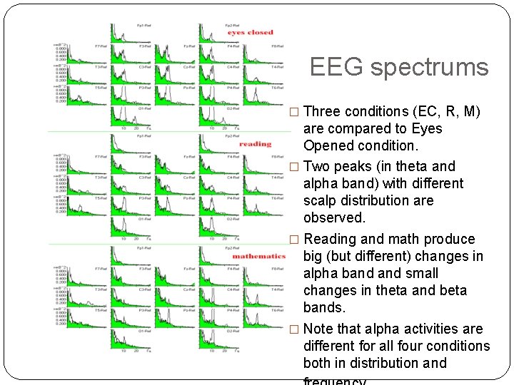EEG spectrums � Three conditions (EC, R, M) are compared to Eyes Opened condition.