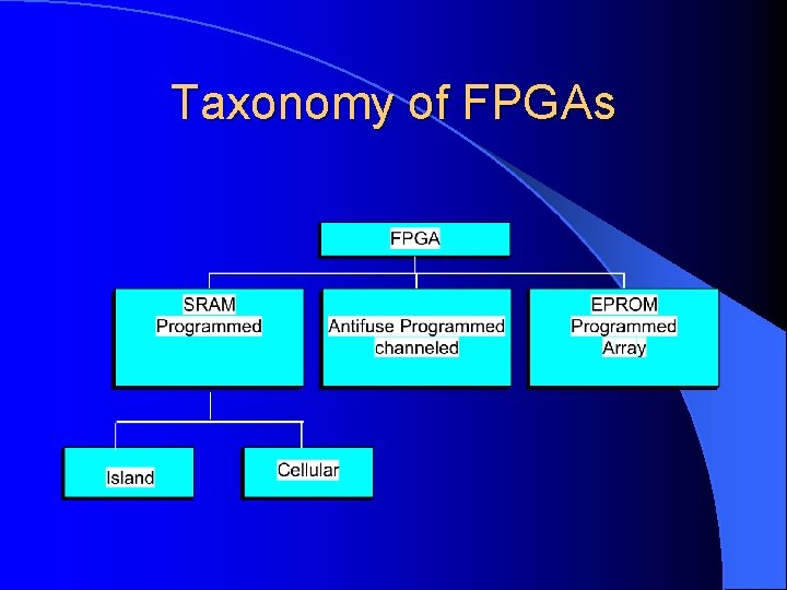 Taxonomy of FPGAs 