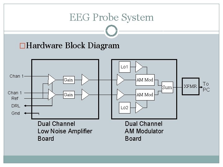 EEG Probe System �Hardware Block Diagram Lo 1 Chan 1 Gain AM Mod Sum