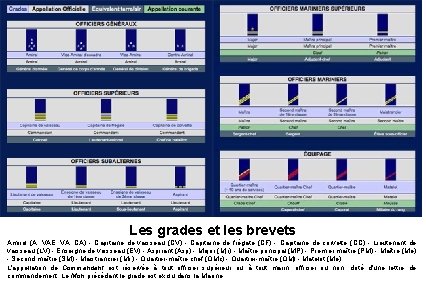 Les grades et les brevets Amiral (A, VAE, VA, CA) - Capitaine de vaisseau