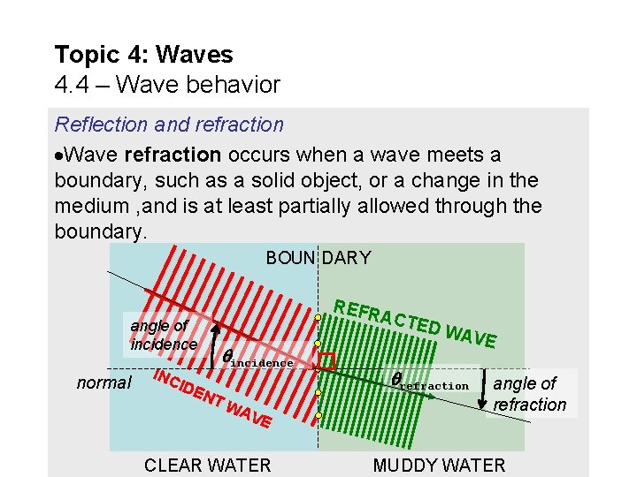 Topic 4 Waves 4 4 Wave behavior Essential