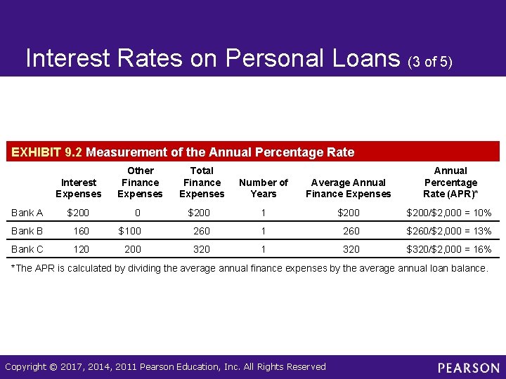 Interest Rates on Personal Loans (3 of 5) EXHIBIT 9. 2 Measurement of the