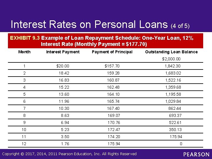 Interest Rates on Personal Loans (4 of 5) EXHIBIT 9. 3 Example of Loan