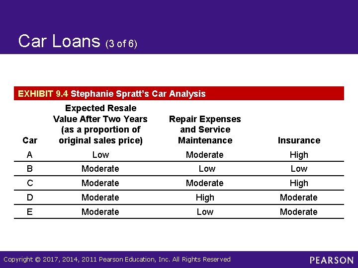 Car Loans (3 of 6) EXHIBIT 9. 4 Stephanie Spratt’s Car Analysis Car Expected
