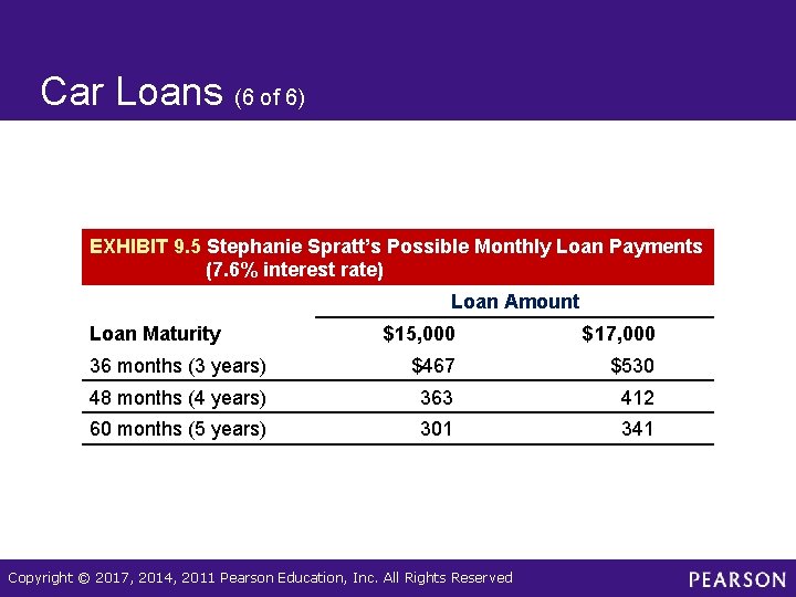Car Loans (6 of 6) EXHIBIT 9. 5 Stephanie Spratt’s Possible Monthly Loan Payments