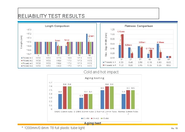 RELIABILITY TEST RESULTS Cold and hot impact Aging test * 1200 mm/0. 6 mm