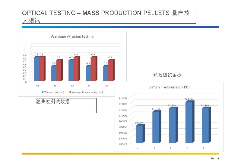 OPTICAL TESTING – MASS PRODUCTION PELLETS 量产放 大测试 光效测试数据 翘曲度测试数据 No. 15 