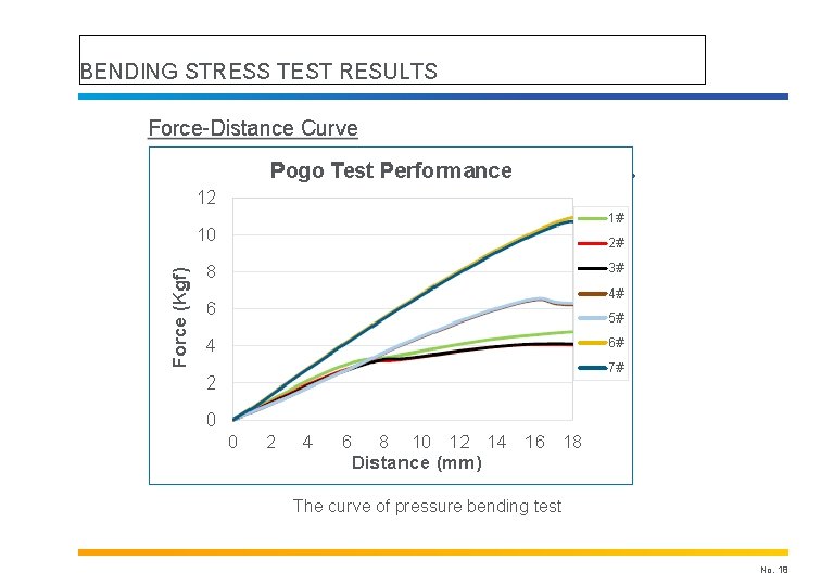BENDING STRESS TEST RESULTS The curve of pressure bending test No. 18 