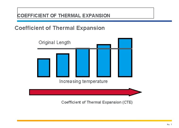 COEFFICIENT OF THERMAL EXPANSION Coefficient of Thermal Expansion Original Length Increasing temperature Coefficient of