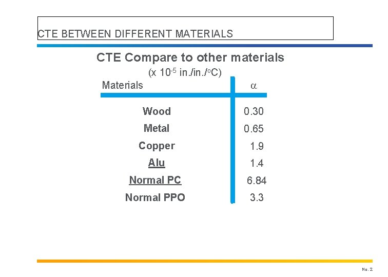 CTE BETWEEN DIFFERENT MATERIALS CTE Compare to other materials (x 10 -5 in. /o.