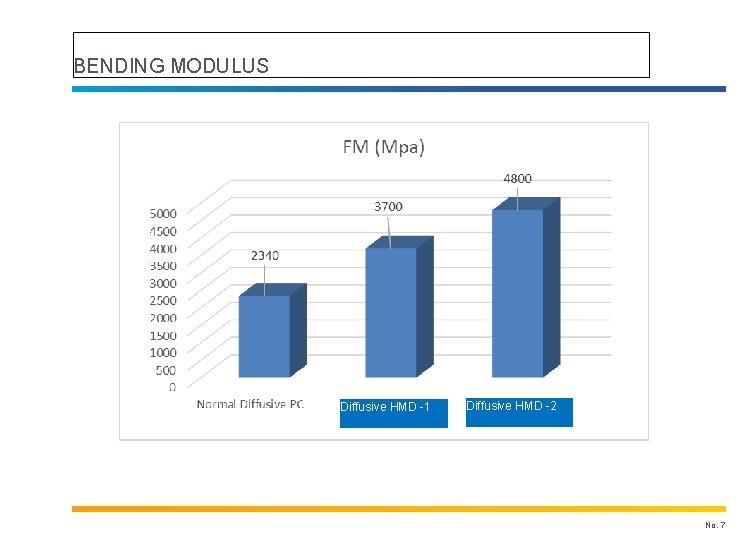 BENDING MODULUS Diffusive HMD -1 Diffusive HMD -2 No. 7 