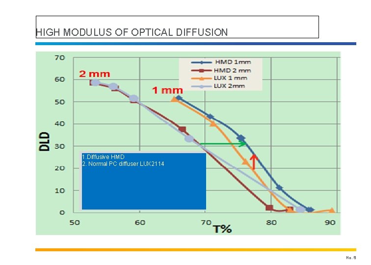 HIGH MODULUS OF OPTICAL DIFFUSION 1. Diffusive HMD 2. Normal PC diffuser LUX 2114