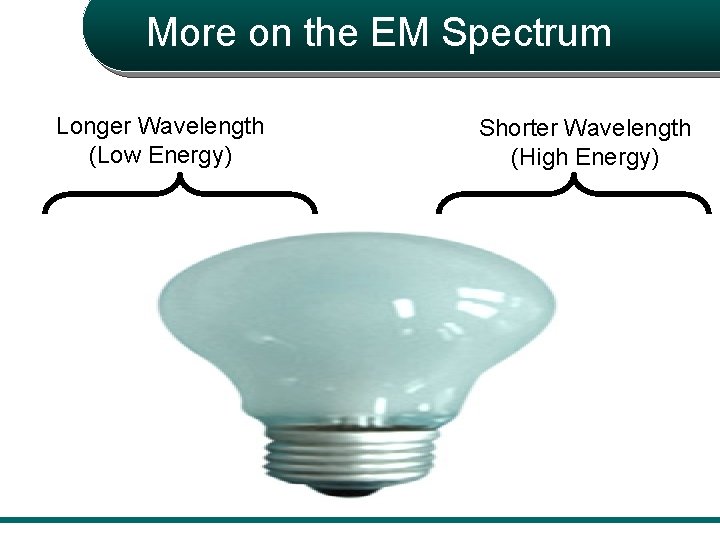 More on the EM Spectrum Longer Wavelength (Low Energy) Shorter Wavelength (High Energy) 