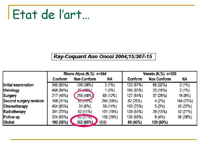 Etat de l’art… Ray-Coquard Ann Oncol 2004; 15: 307 -15 !!!!! 