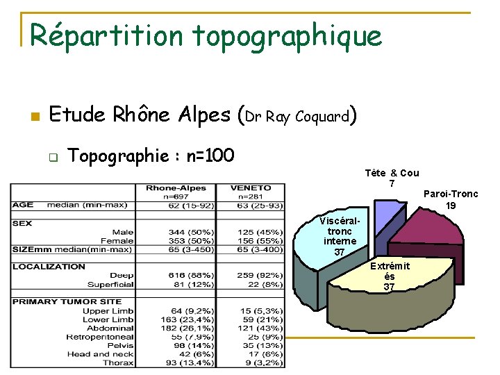 Répartition topographique n Etude Rhône Alpes (Dr Ray Coquard) q Topographie : n=100 Tête