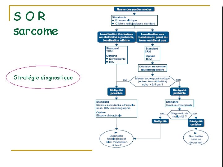 SOR sarcome Stratégie diagnostique 