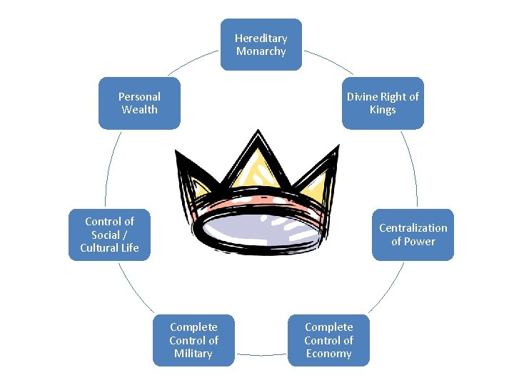 Hereditary Monarchy Personal Wealth Divine Right of Kings Control of Social / Cultural Life