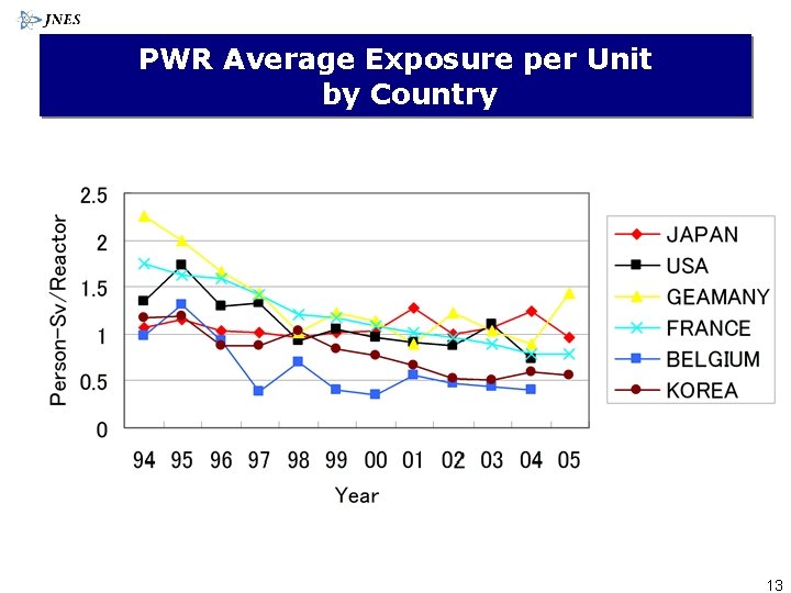 PWR Average Exposure per Unit by Country 13 