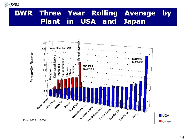 Three Year Rolling Average Plant in USA and Japan by Fukushimamaiich BWR 14 