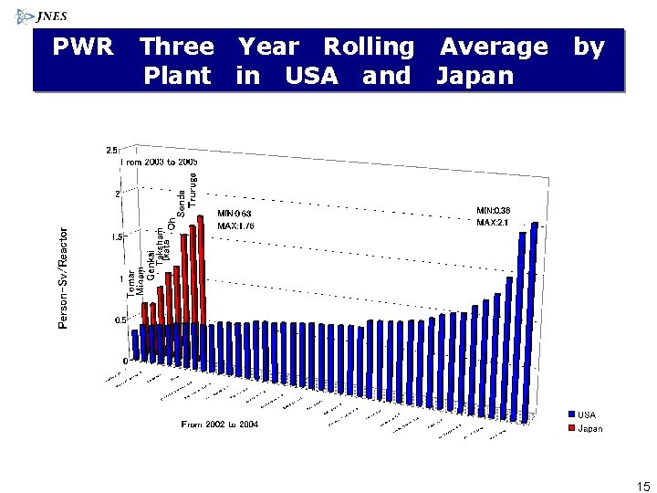 PWR Three Year Rolling Average Plant in USA and Japan by 15 