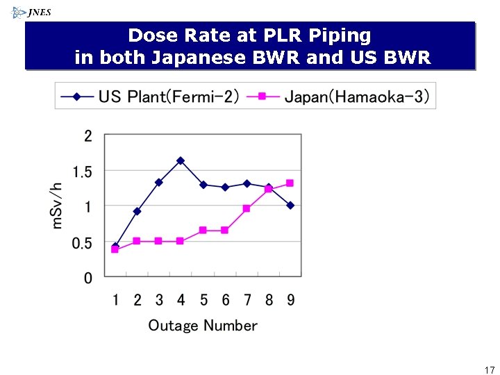 Dose Rate at PLR Piping in both Japanese BWR and US BWR 17 